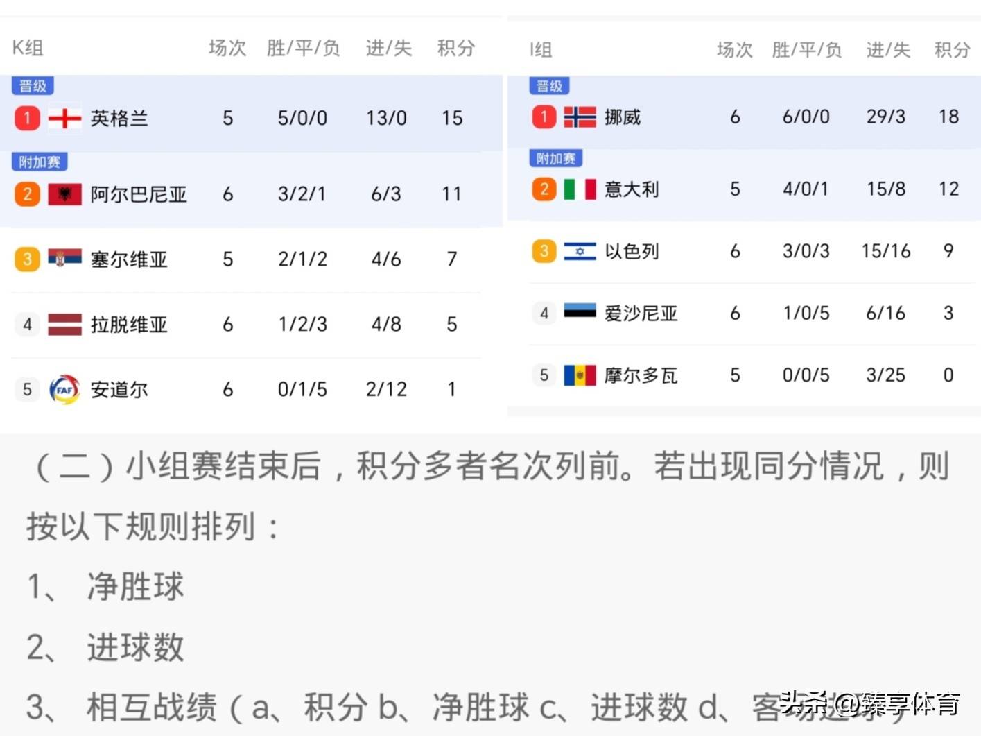 葡萄牙队风头正劲,稳坐积分榜前列的简单介绍 葡萄牙队风头正劲,稳坐积分榜前列的简单介绍