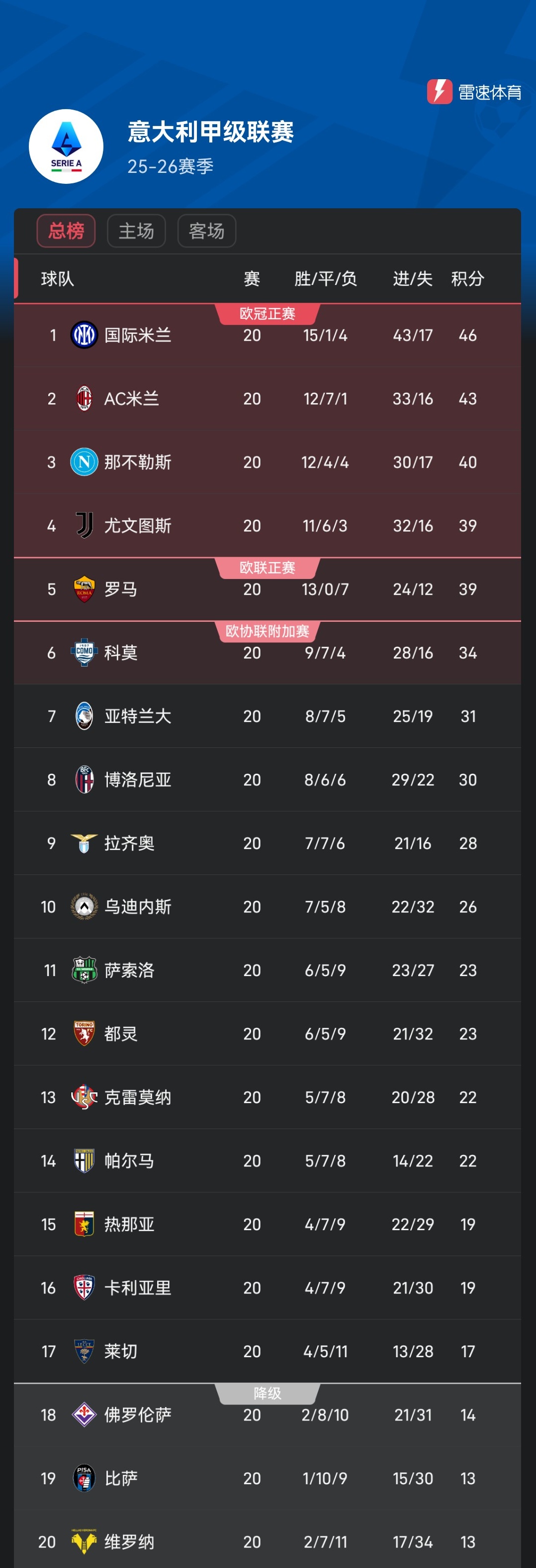 bet9-关于那不勒斯豪取主场三分，巩固领跑优势的信息